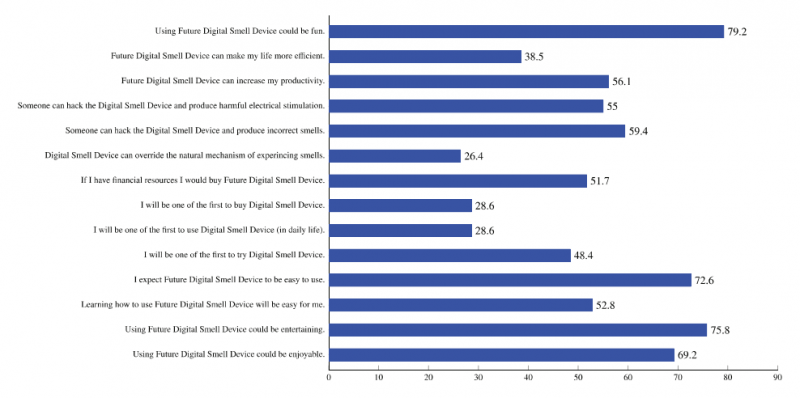 電嗅覺:電流復現人工嗅覺感知的邁進6