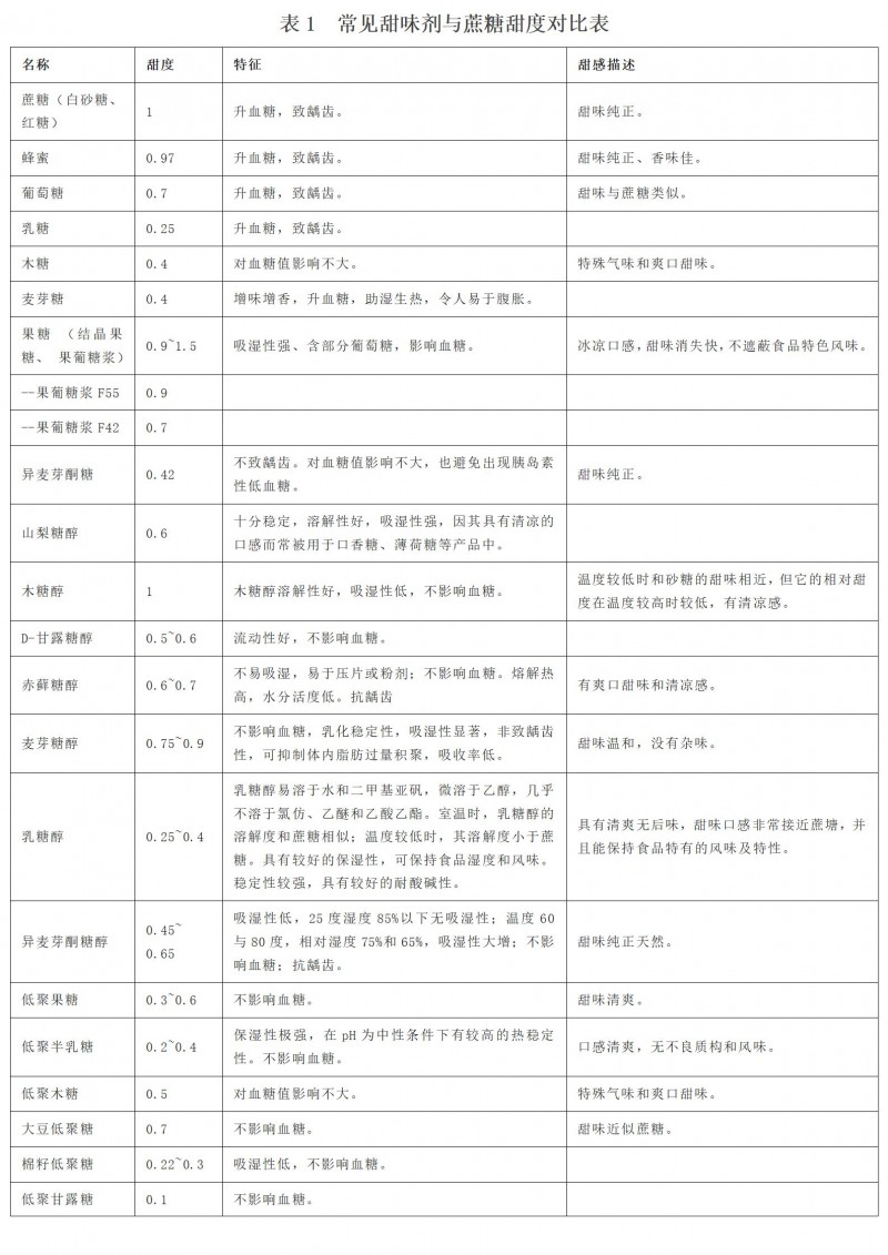 表1 常見甜味劑與蔗糖甜度對比表_01