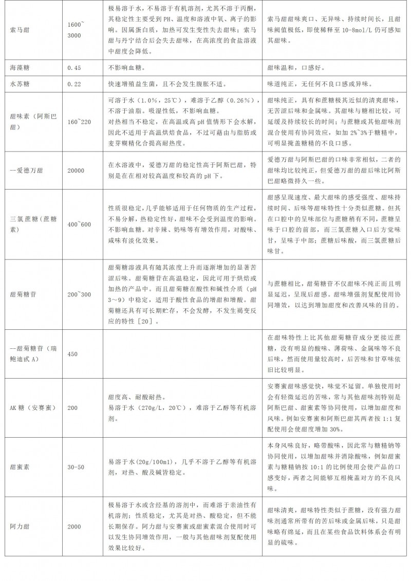 表1 常見甜味劑與蔗糖甜度對比表_02