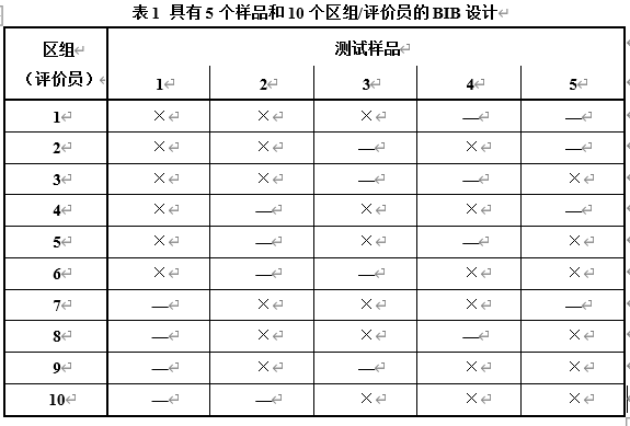 感官分析師看過來，這些是不是讓你頭疼的感官試驗(yàn)設(shè)計(jì)？1