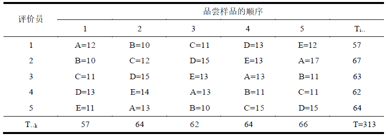 感官分析師看過來，這些是不是讓你頭疼的感官試驗(yàn)設(shè)計(jì)？5