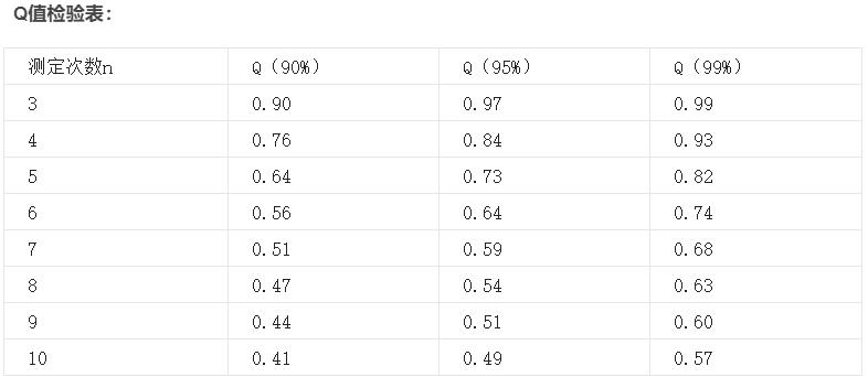 Q值檢驗(yàn)表
