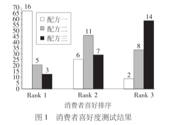 感官品評軟件在奶茶粉感官評價中的應用2