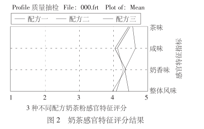 感官品評軟件在奶茶粉感官評價中的應用4