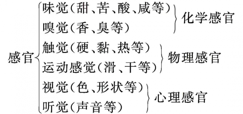 感官評價實施有困難?對照來找原因!