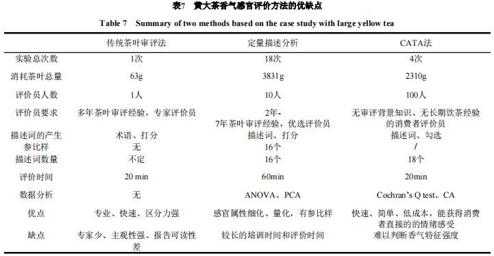 【知識(shí)分享】定量描述分析和適合項(xiàng)勾選法的對(duì)比