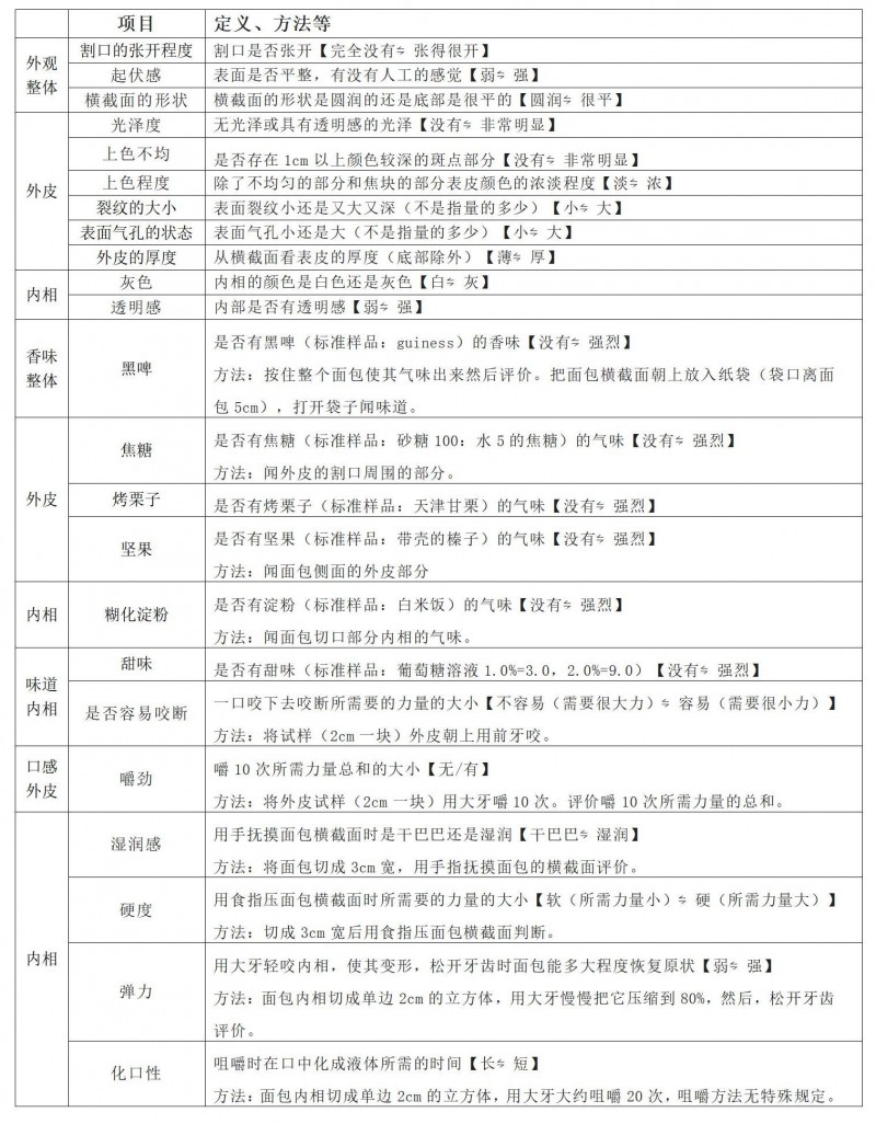 【干貨分享】法棍感官評價時的標準用語體系（日本的農研機構）_01