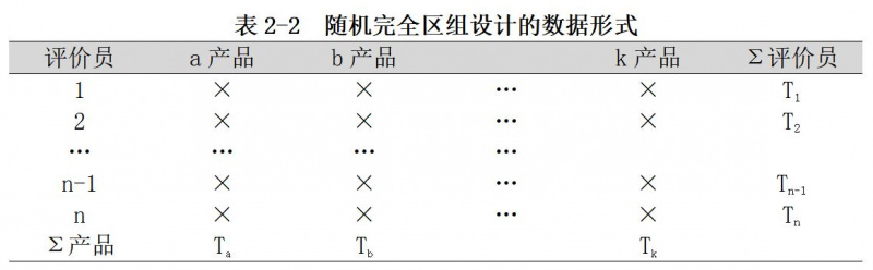 表2-2隨機(jī)完全區(qū)組設(shè)計(jì)
