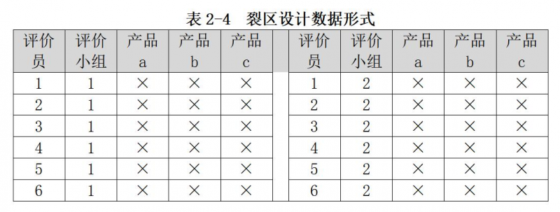 表2-4裂區(qū)設(shè)計(jì)