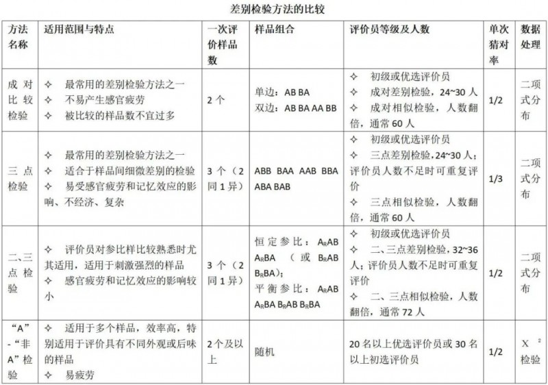 差別檢驗方法的比較