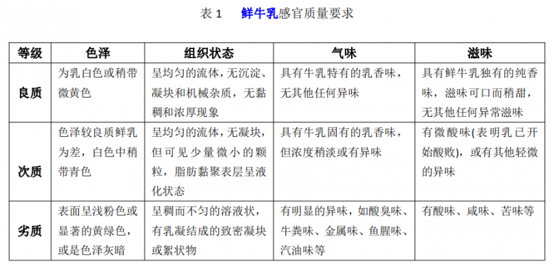 乳和乳制品的感官鑒別要點及應用1
