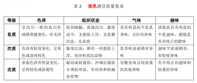 乳和乳制品的感官鑒別要點及應用2