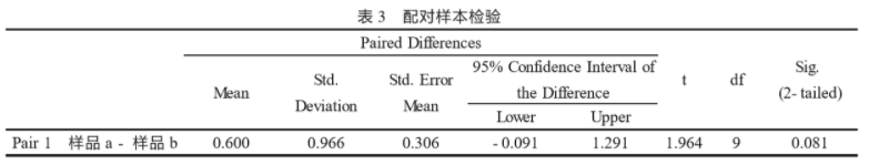 SPSS軟件在食品感官評分結果分析中的應用3