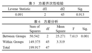 SPSS軟件在食品感官評分結果分析中的應用5