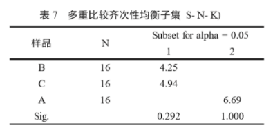 SPSS軟件在食品感官評分結果分析中的應用6