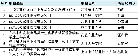 教育部2022年第二批產(chǎn)學合作協(xié)同育人項目·富美特立項名單公示2