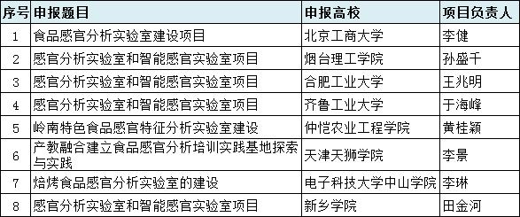 教育部2022年第二批產(chǎn)學合作協(xié)同育人項目·富美特立項名單公示3
