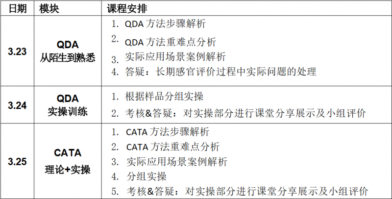 SEPA培訓&mdash;感官分析實操培訓班-QDA CATA（高級）課程