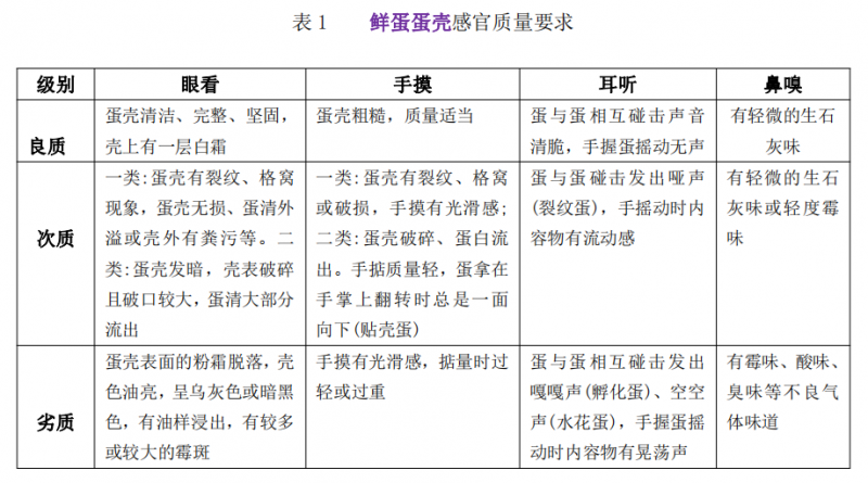 【干貨分享】蛋和蛋制品的感官檢驗要點及應用1