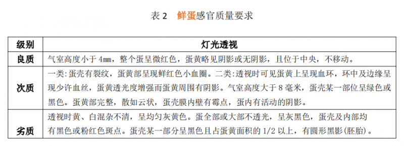 【干貨分享】蛋和蛋制品的感官檢驗要點及應用2