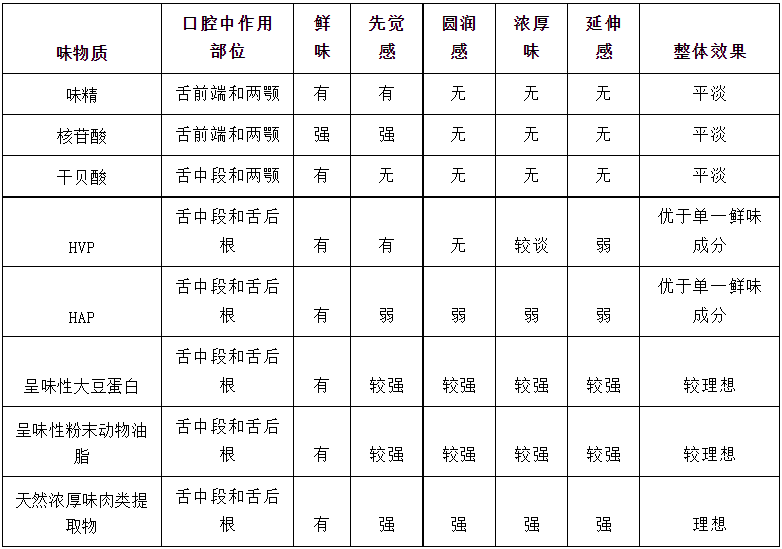 幾種鮮味添加劑的感官評價