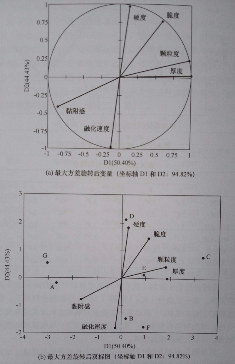 圖2 (a)主成分(旋轉(zhuǎn))相關(guān)性圈圖和(b)兩極圖(來(lái)源于《感官評(píng)價(jià)實(shí)用手冊(cè)》)