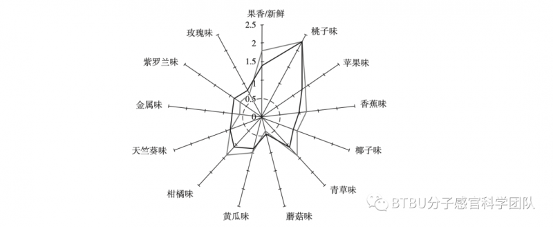 分子感官科學2