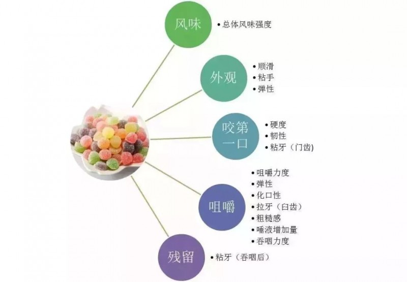 軟糖感官質構評估因子