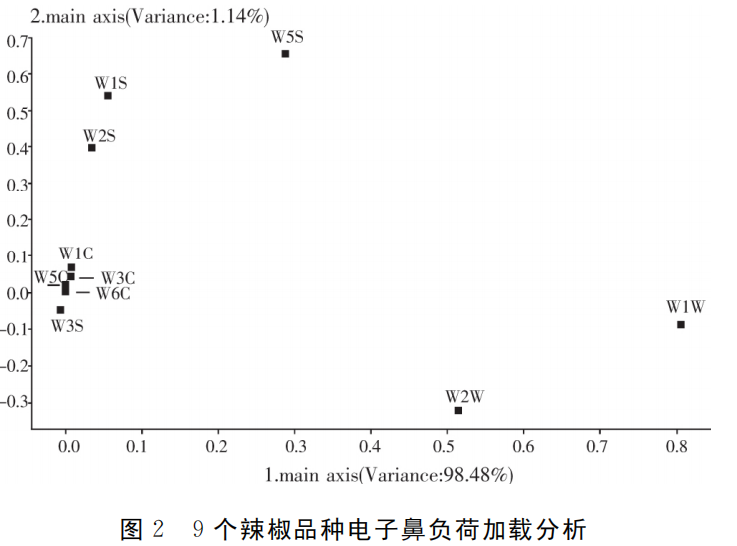 智能感官|應用電子鼻評價加工型辣椒果實辣度的方法5