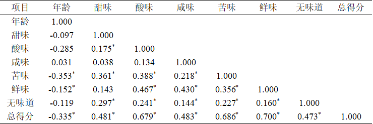味覺功能水平與年齡呈負相關趨勢