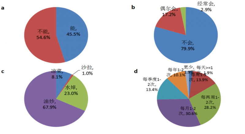2023感官實(shí)踐申報案例展示:40種菠菜的消費(fèi)者評價及其與理化指標(biāo)的相關(guān)性研究1