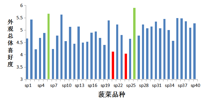 2023感官實(shí)踐申報案例展示:40種菠菜的消費(fèi)者評價及其與理化指標(biāo)的相關(guān)性研究2