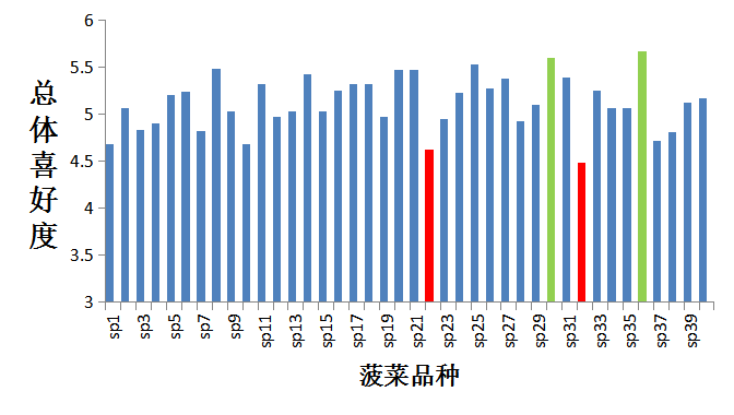 2023感官實(shí)踐申報案例展示:40種菠菜的消費(fèi)者評價及其與理化指標(biāo)的相關(guān)性研究3