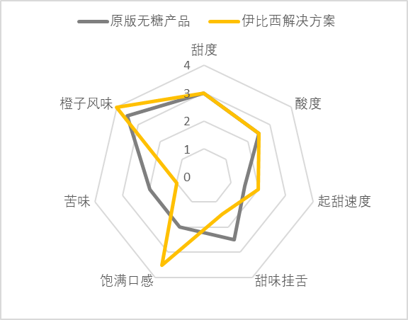 2023感官實踐申報案例展示:零糖含橙汁碳酸飲料新品合成甜味劑甜感優化、果汁感、新鮮感提升2