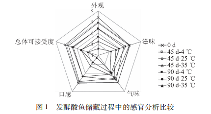 發酵酸魚貯藏過程中理化與感官品質變化研究2
