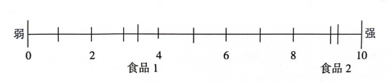 感官評價3：描述分析實驗