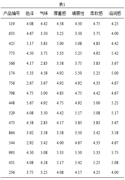 2023感官實踐申報案例展示:基于熵權法的感官快速選品方法的建立4