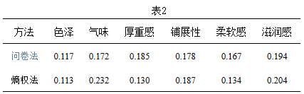 2023感官實踐申報案例展示:基于熵權法的感官快速選品方法的建立5