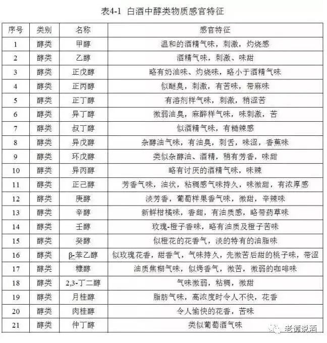 白酒品鑒：主要風味物質感官鑒別1