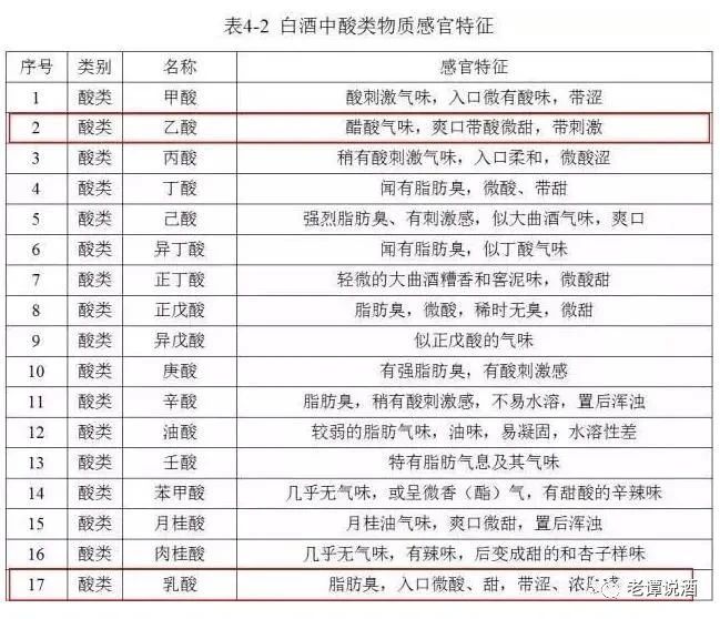 白酒品鑒：主要風味物質感官鑒別2