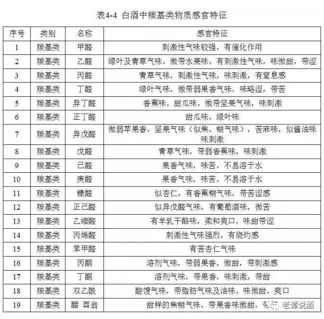 白酒品鑒：主要風味物質感官鑒別4