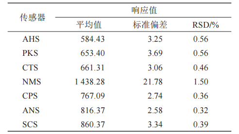 【智能感官】基于電子舌技術的鹽酸左西替利嗪掩味研究1