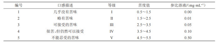 【智能感官】基于電子舌技術的鹽酸左西替利嗪掩味研究2