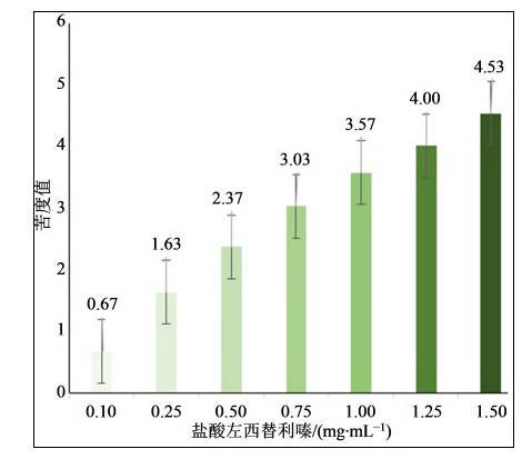 【智能感官】基于電子舌技術的鹽酸左西替利嗪掩味研究3