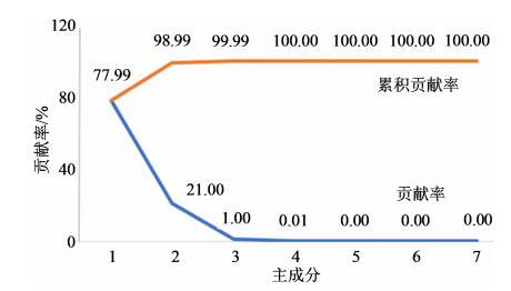 【智能感官】基于電子舌技術的鹽酸左西替利嗪掩味研究5