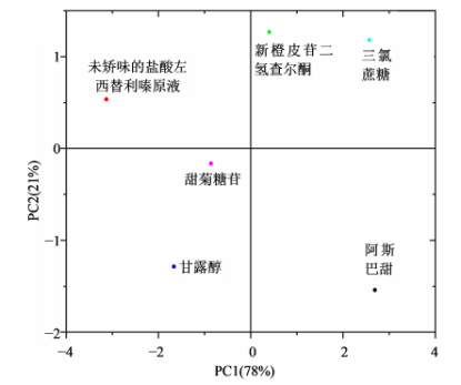 【智能感官】基于電子舌技術的鹽酸左西替利嗪掩味研究6