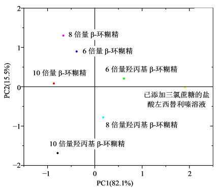 【智能感官】基于電子舌技術的鹽酸左西替利嗪掩味研究9
