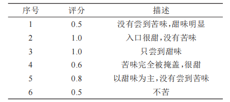 【智能感官】基于電子舌技術的鹽酸左西替利嗪掩味研究10
