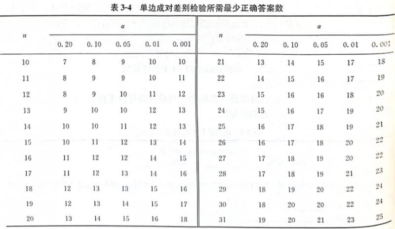 感官評價9：成對比較檢驗法5