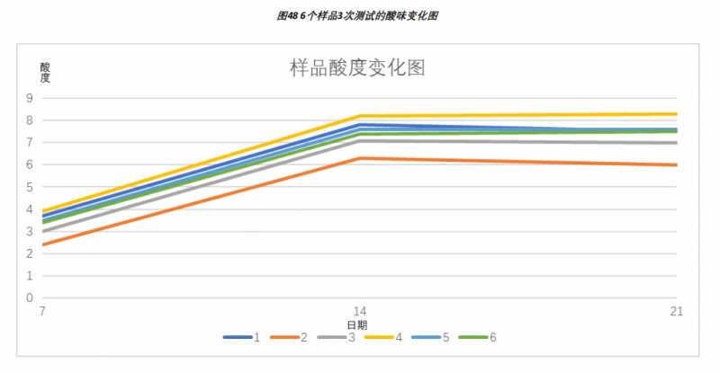 18-電子舌 酸奶滋味-3